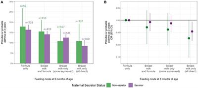 The protective associations of breastfeeding with infant overweight and asthma are not dependent on maternal FUT2 secretor status